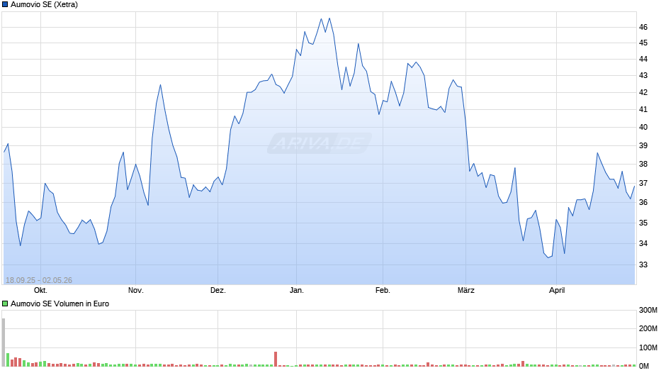 Aumovio Chart