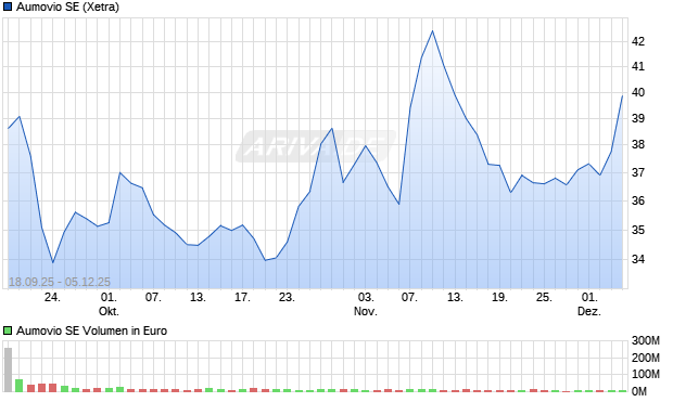 Aumovio Aktie Chart