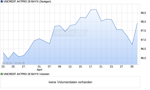 UNICREDIT AKTPRO 28 BAYN Aktie Chart