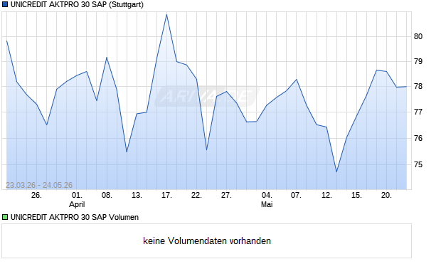 UNICREDIT AKTPRO 30 SAP Aktie Chart