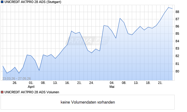 UNICREDIT AKTPRO 28 ADS Aktie Chart