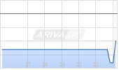 ChowChow Cloud International Holdings Ltd Chart
