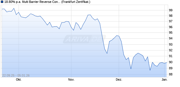 18.80% p.a. Multi Barrier Reverse Convertible auf Spo. (WKN: A2U3EB) Chart