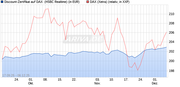Discount-Zertifikat auf DAX [HSBC Trinkaus & Burkha. (WKN: HT8DYQ) Chart