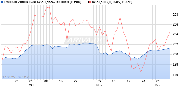 Discount-Zertifikat auf DAX [HSBC Trinkaus & Burkha. (WKN: HT8DYR) Chart