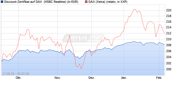 Discount-Zertifikat auf DAX [HSBC Trinkaus & Burkha. (WKN: HT8E0U) Chart
