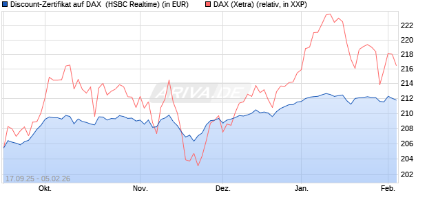 Discount-Zertifikat auf DAX [HSBC Trinkaus & Burkha. (WKN: HT8E0V) Chart