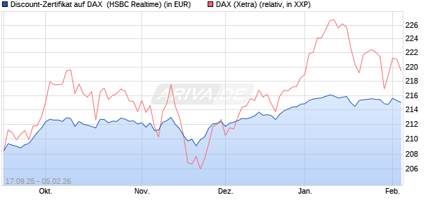 Discount-Zertifikat auf DAX [HSBC Trinkaus & Burkha. (WKN: HT8E0W) Chart