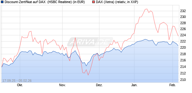Discount-Zertifikat auf DAX [HSBC Trinkaus & Burkha. (WKN: HT8E0Y) Chart