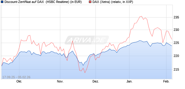 Discount-Zertifikat auf DAX [HSBC Trinkaus & Burkha. (WKN: HT8E0Z) Chart
