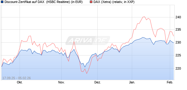 Discount-Zertifikat auf DAX [HSBC Trinkaus & Burkha. (WKN: HT8E11) Chart