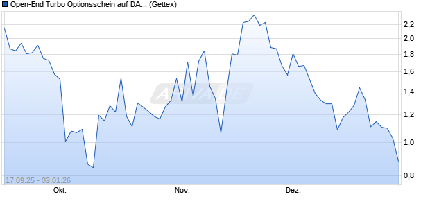 Open-End Turbo Optionsschein auf DAX [Goldman S. (WKN: GU3S1N) Chart