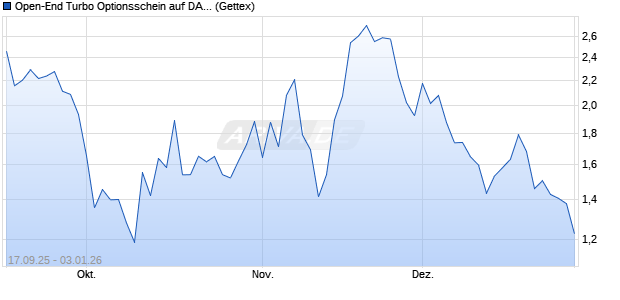 Open-End Turbo Optionsschein auf DAX [Goldman S. (WKN: GU3S2C) Chart