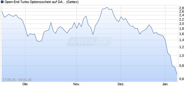 Open-End Turbo Optionsschein auf DAX [Goldman S. (WKN: GU3S2J) Chart
