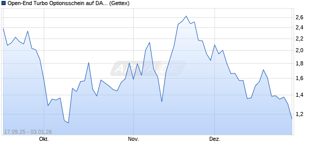 Open-End Turbo Optionsschein auf DAX [Goldman S. (WKN: GU3S2L) Chart