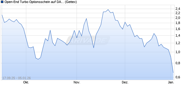 Open-End Turbo Optionsschein auf DAX [Goldman S. (WKN: GU3S31) Chart