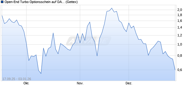 Open-End Turbo Optionsschein auf DAX [Goldman S. (WKN: GU3S32) Chart