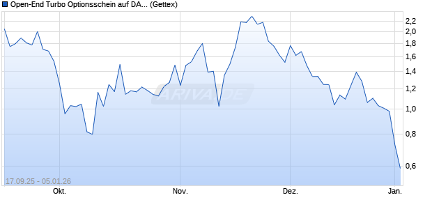 Open-End Turbo Optionsschein auf DAX [Goldman S. (WKN: GU3S35) Chart