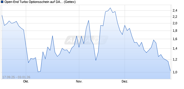 Open-End Turbo Optionsschein auf DAX [Goldman S. (WKN: GU3S37) Chart