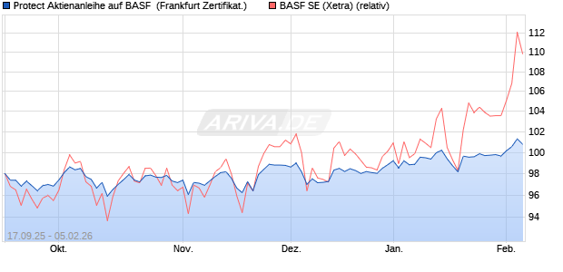 Protect Aktienanleihe auf BASF [DZ BANK AG] (WKN: DU3CWK) Chart