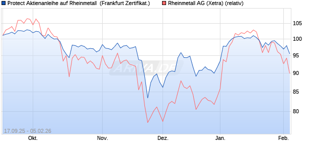 Protect Aktienanleihe auf Rheinmetall [DZ BANK AG] (WKN: DU3CWX) Chart