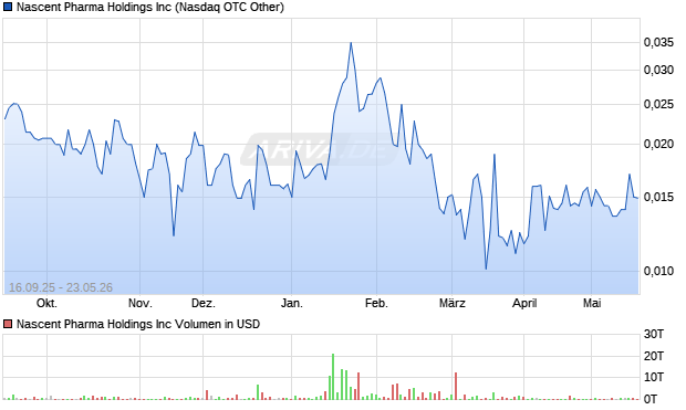 Nascent Pharma Aktie Chart