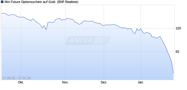 Mini Future Optionsschein auf Gold [BNP Paribas Em. (WKN: PJ9BL7) Chart