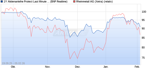 1Y Aktienanleihe Protect Last Minute auf Rheinmetall . (WKN: PU992Y) Chart