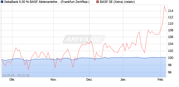 DekaBank 5.00 % BASF Aktienanleihe 03/2026 auf B. (WKN: DK1E7Z) Chart