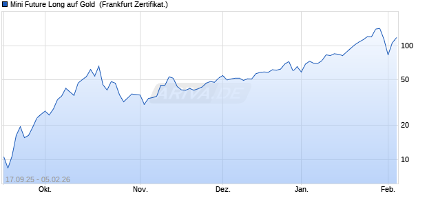 Mini Future Long auf Gold [UBS AG (London)] (WKN: UQ1VZ0) Chart