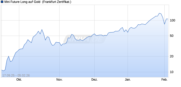 Mini Future Long auf Gold [UBS AG (London)] (WKN: UQ11MD) Chart
