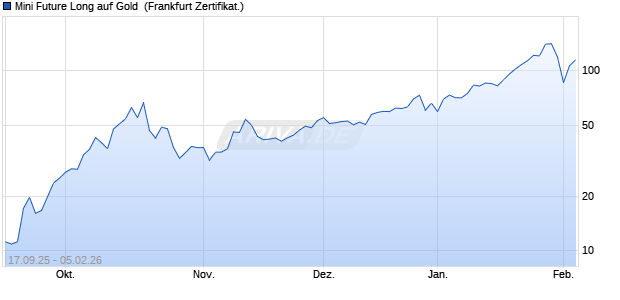 Mini Future Long auf Gold [UBS AG (London)] (WKN: UQ13SJ) Chart