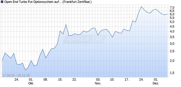Open End Turbo Put Optionsschein auf Rheinmetall [. (WKN: UQ1U4J) Chart