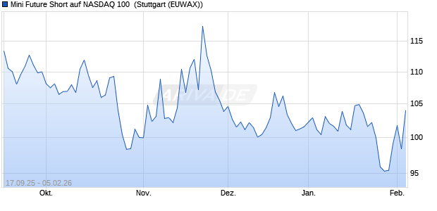 Mini Future Short auf NASDAQ 100 [Morgan Stanley & . (WKN: MM41XZ) Chart