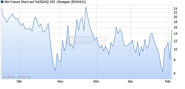 Mini Future Short auf NASDAQ 100 [Morgan Stanley & . (WKN: MM41Y7) Chart
