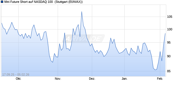 Mini Future Short auf NASDAQ 100 [Morgan Stanley & . (WKN: MM41Y2) Chart