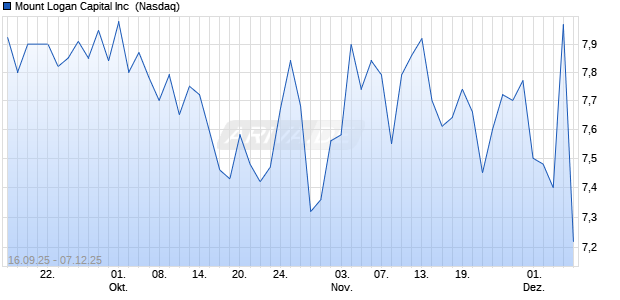 Mount Logan Capital Aktie Chart