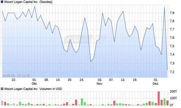 Mount Logan Capital Aktie Chart