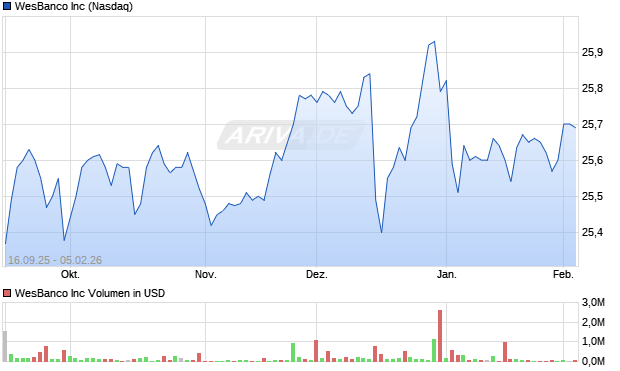WesBanco Aktie Chart