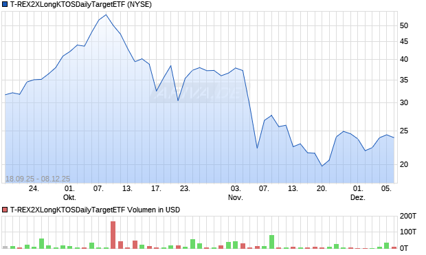 T-REX2XLongKTOSDailyTargetETF Aktie Chart