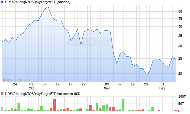 T-REX2XLongKTOSDailyTargetETF Aktie Chart