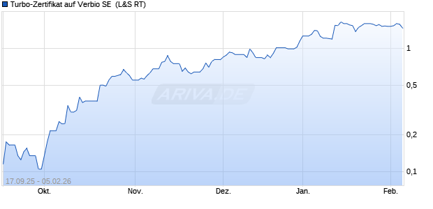 Turbo-Zertifikat auf Verbio SE [Lang & Schwarz] (WKN: LX6R6M) Chart