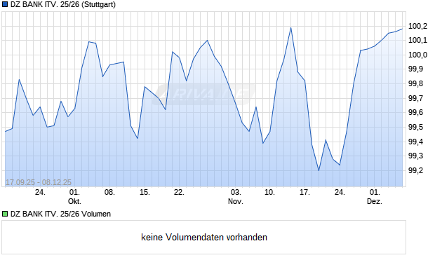 DZ BANK ITV. 25/26 Aktie Chart