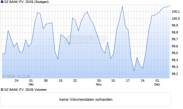 DZ BANK ITV. 25/26 Aktie Chart
