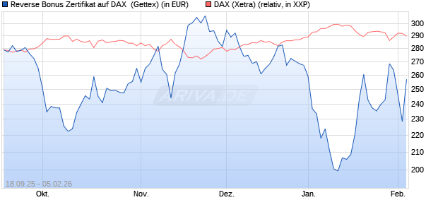 Reverse Bonus Zertifikat auf DAX [Goldman Sachs B. (WKN: GU3TNU) Chart