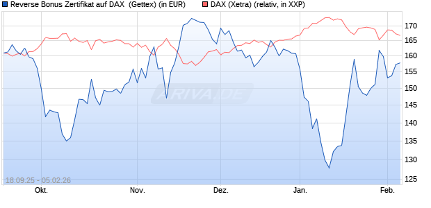 Reverse Bonus Zertifikat auf DAX [Goldman Sachs B. (WKN: GU3TPL) Chart