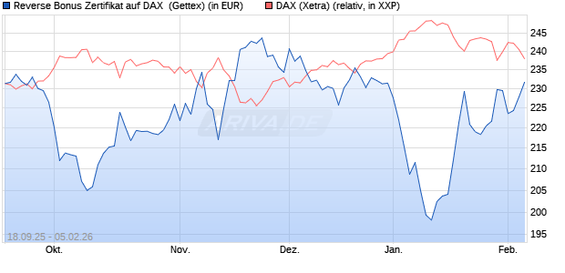 Reverse Bonus Zertifikat auf DAX [Goldman Sachs B. (WKN: GU3TPM) Chart