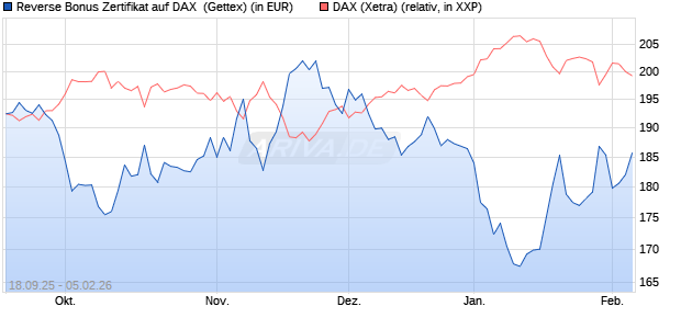 Reverse Bonus Zertifikat auf DAX [Goldman Sachs B. (WKN: GU3TPN) Chart