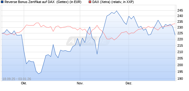 Reverse Bonus Zertifikat auf DAX [Goldman Sachs B. (WKN: GU3TPP) Chart