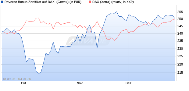 Reverse Bonus Zertifikat auf DAX [Goldman Sachs B. (WKN: GU3TPR) Chart